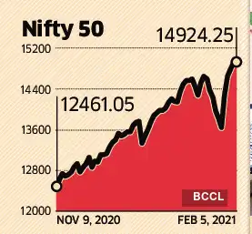 Nifty: Traders track put-call ratio to get an idea of Nifty’s move ...