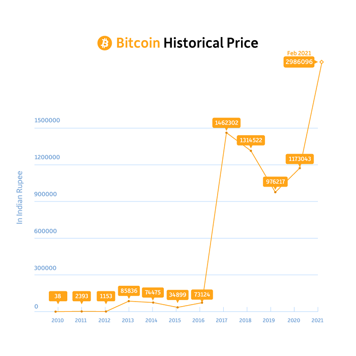 bitcoin svyravimo istorija