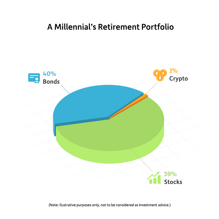 Cryptocurrency Investments 3 Reasons Why Millennials Need To Diversify Investments In Cryptocurrencies The Economic Times