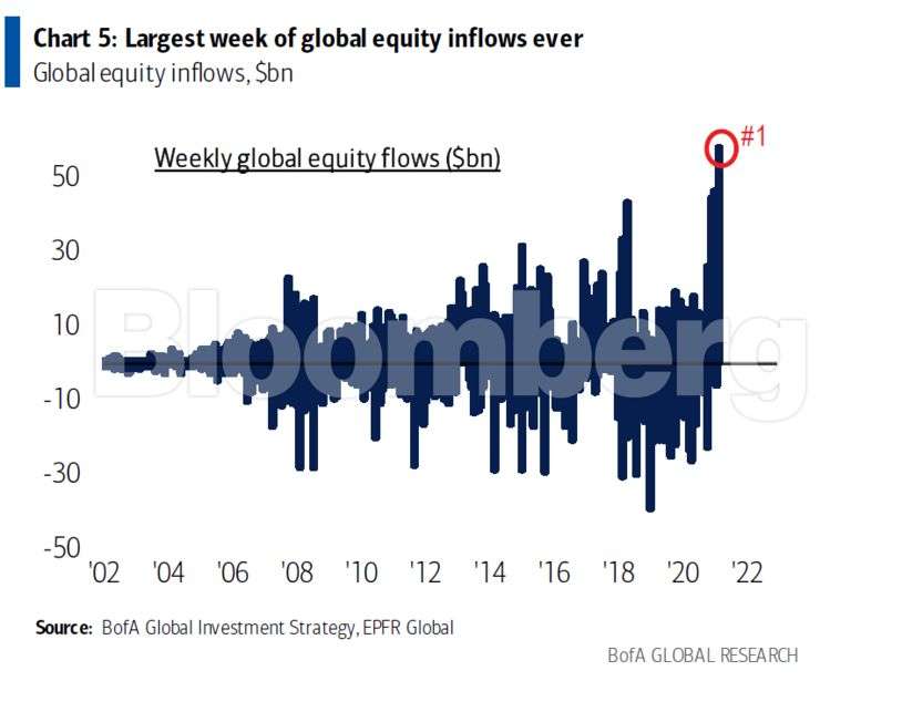 Stock Funds See Biggest Inflows Ever As BofA Warns Top Is Near - The ...