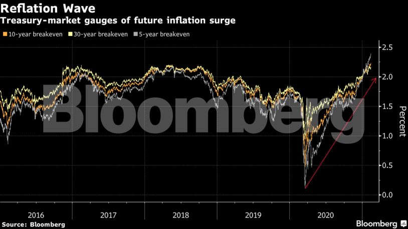 Bond Market Reflation Trade Absorbs Punch To Extend 21 Advance The Economic Times