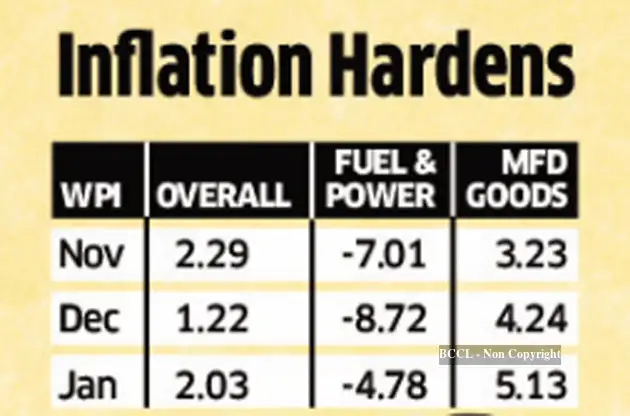 Inflation: WPI inflation rises to 2.03% in Jan on costlier manufactured ...