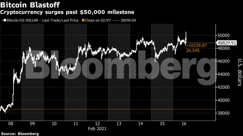 bitcoin: Bitcoin jumps to $50,000 as record-breaking rally ...