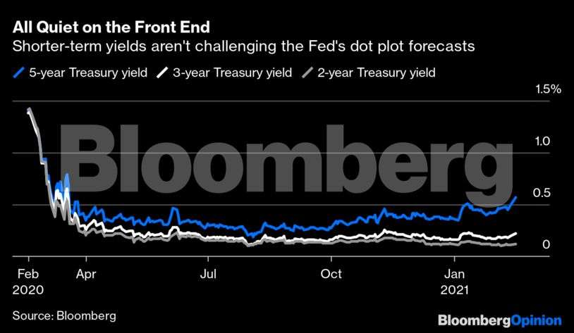 Us Bonds Fed S Yield Curve Control Isn T For Taming Long Bonds The Economic Times