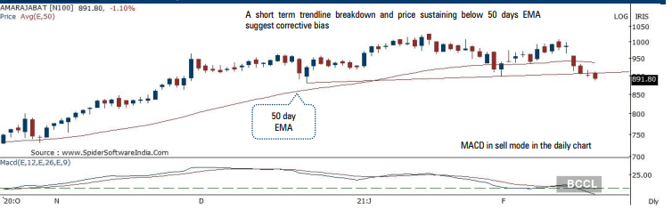 Amara Raja Batteries Share Price Sell Amara Raja Batteries Target Price Rs 873 Icici Direct The Economic Times