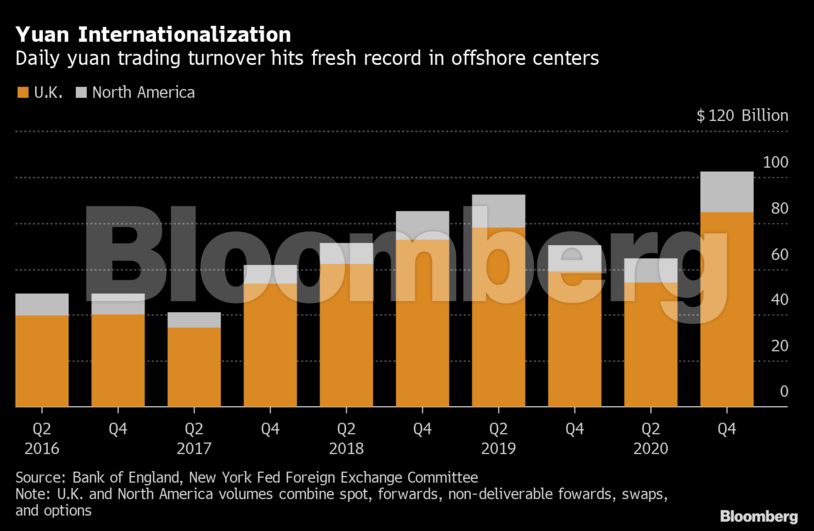 China S Yield Appeal Catapults Yuan To Global Fx Big League The Economic Times