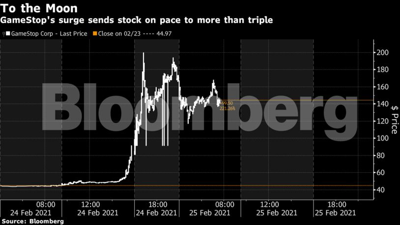 Gamestop Frenzy Gamestop Reignites Meme Stock Frenzy With A 7 6 Billion Surge The Economic Times