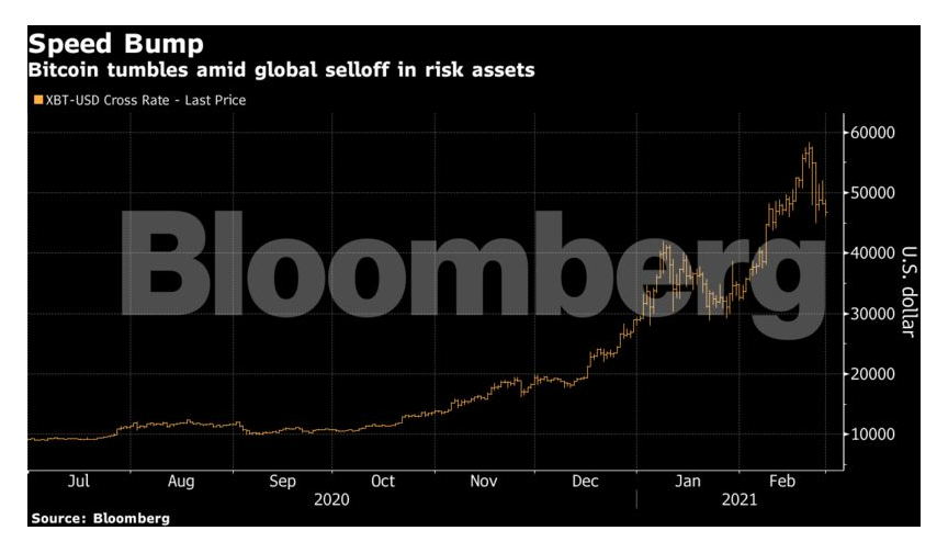 Bitcoin Rate Today Bitcoin Heads For Worst Weekly Slide In A Year Amid Risk Selloff The Economic Times