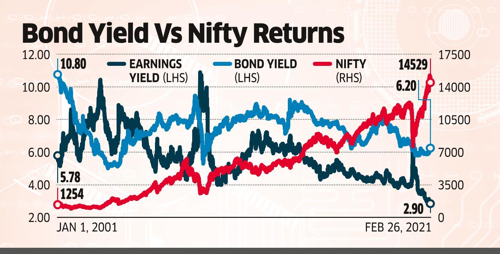 Bond Yields Rising Bond Yields No Risk To Equity Markets Say Analysts The Economic Times