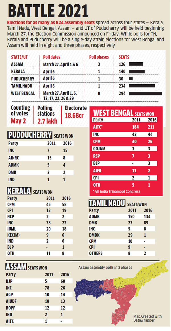 West Bengal Election 2021 Date West Bengal Assembly Election Date Voting In Eight Phases From March 27 To April 29 The Economic Times