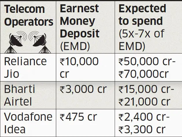 Telecom spectrum auction starts today. Here is what to expect - The ...
