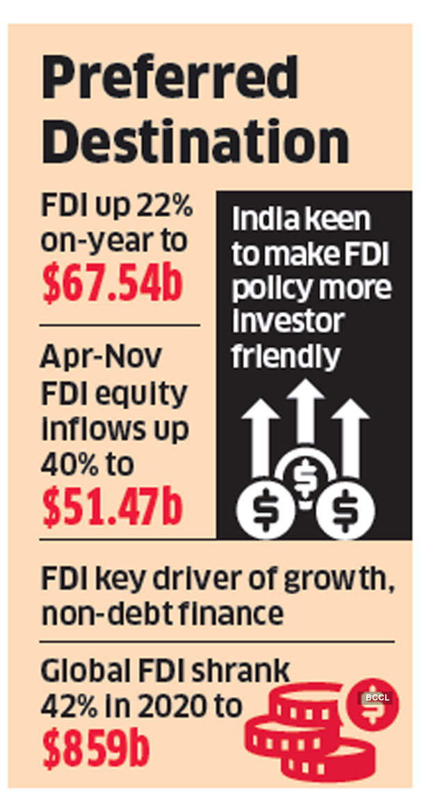 FDI inflows up 22% in April-Dec 2020 - The Economic Times