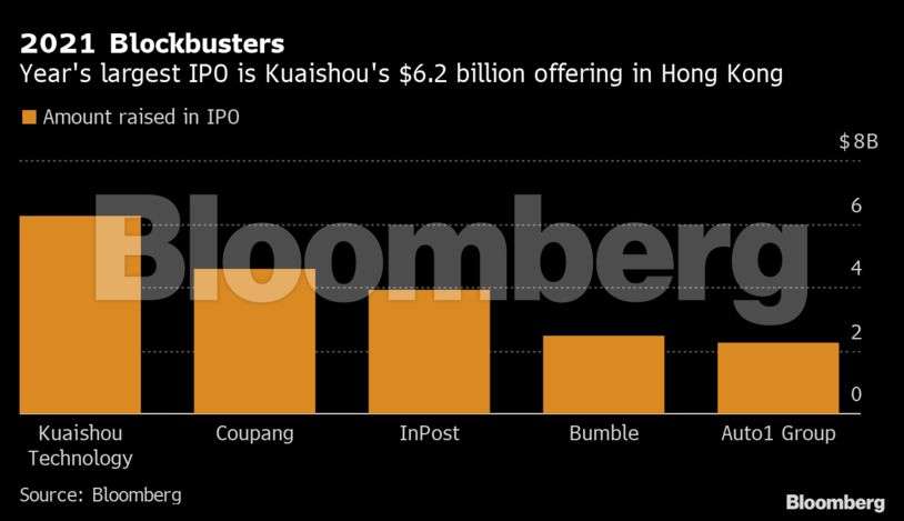 Ipo Market Global Ipo Market Eyes Record First Quarter Even As Spacs Falter The Economic Times