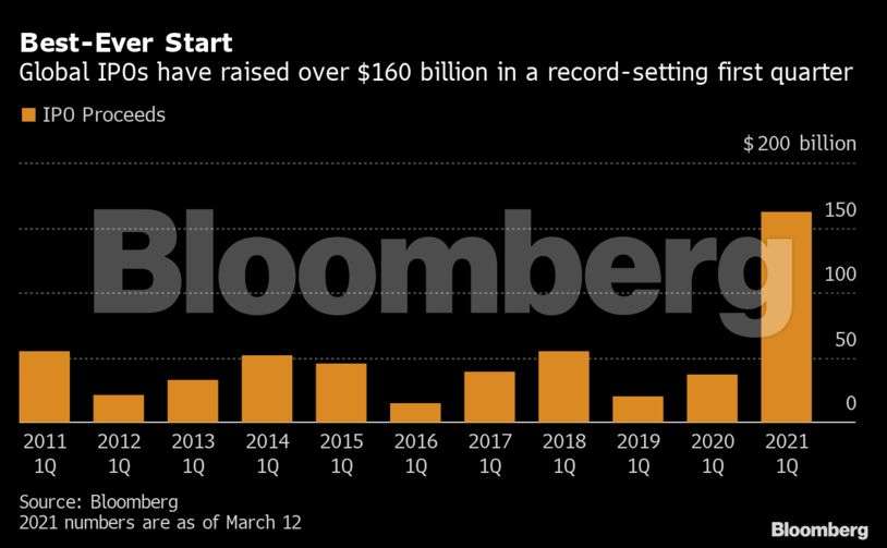 Ipo Market Global Ipo Market Eyes Record First Quarter Even As Spacs Falter The Economic Times