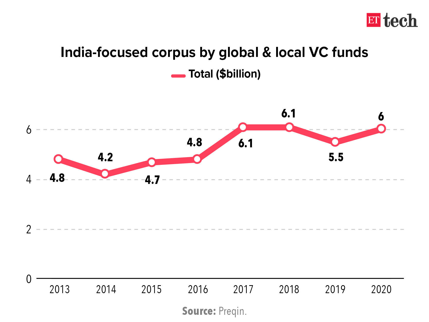 case study on venture capital financing in india