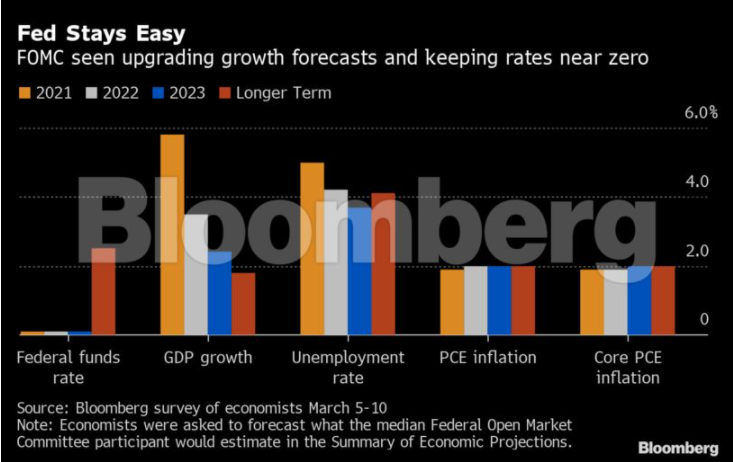 Federal Reserve Fed S Dot Plot May Back Up Powell S Patience Decision Day Guide The Economic Times