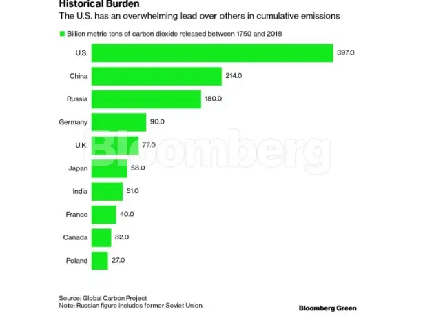 India considers net zero goal around 2050, a decade before China - The ...
