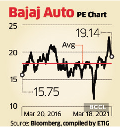 bajaj auto dividend 2021