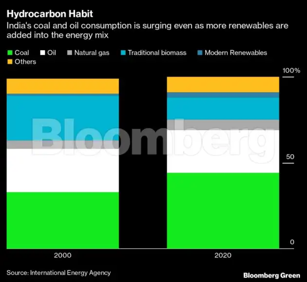 Six charts show how hard it is for India to hit net zero by 2050 - The ...