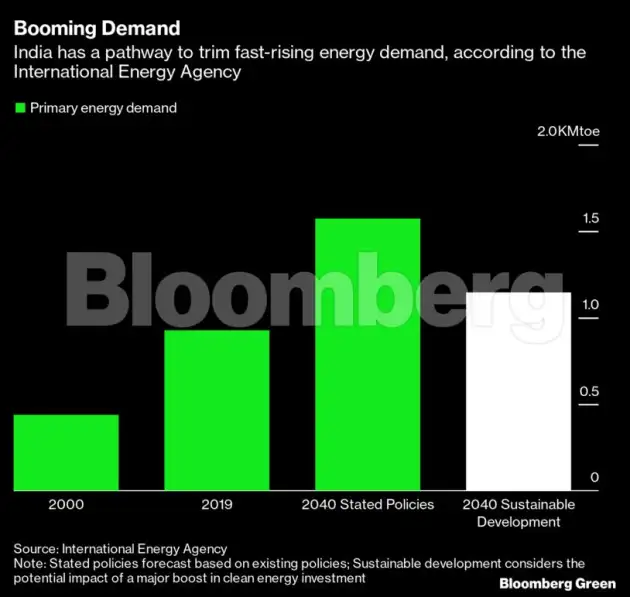 Six charts show how hard it is for India to hit net zero by 2050 - The ...
