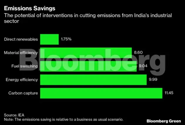 Six charts show how hard it is for India to hit net zero by 2050 - The ...