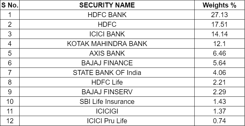 Bank nifty clearance share list