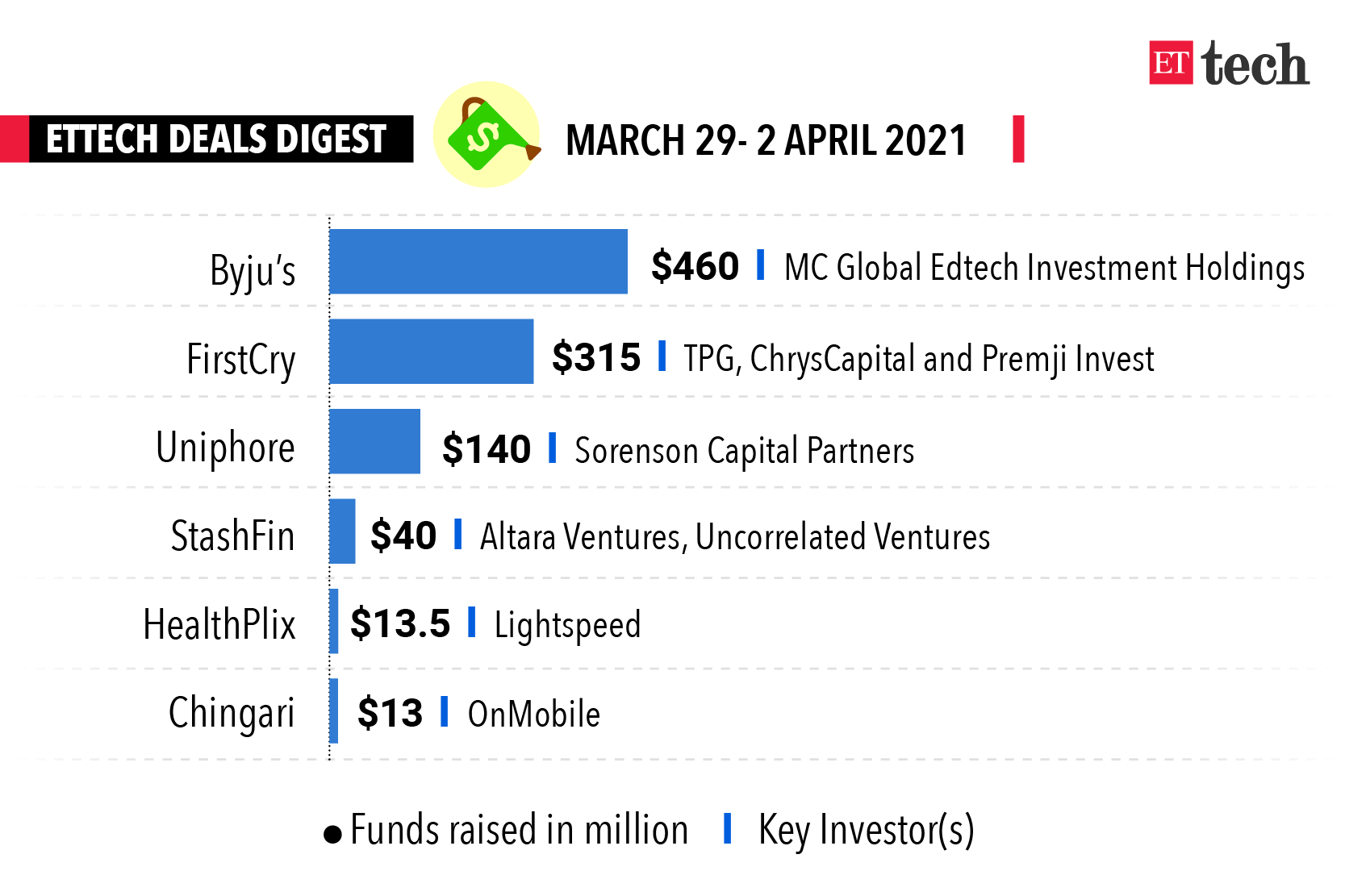 OnMobile leads $13 million investment round in Chingari