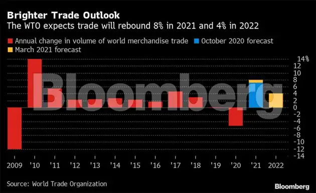 World economy risks ‘dangerously diverging’ even as growth booms - The ...