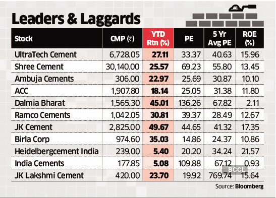 Cement Stocks Outlook: Cement Stocks In Rallying Mode - The Economic Times