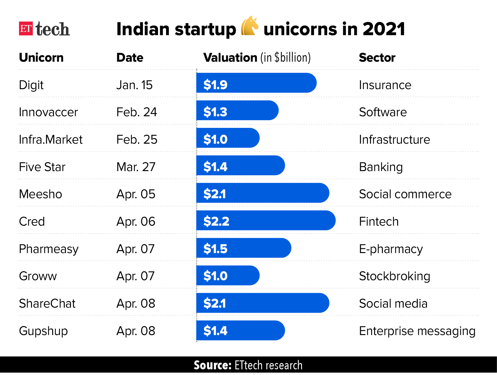 Unicorns In India 21 4 Days 6 Unicorns 1 55 Billion A Week Like None Other For Indian Startups The Economic Times