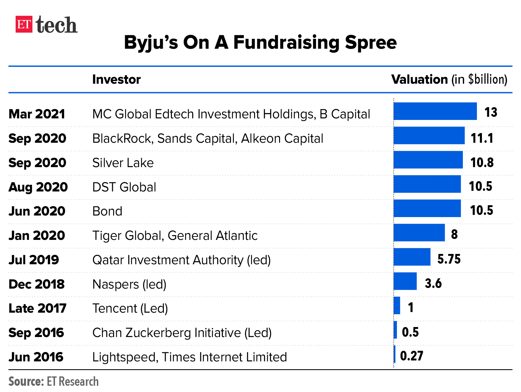 Byju's valuation tops $15 billion after over $1-billion funding - The  Economic Times