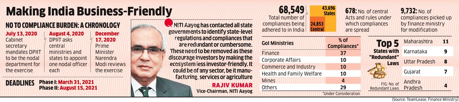 By I-Day, Bottlenecks may Clear to Ease Biz Compliances