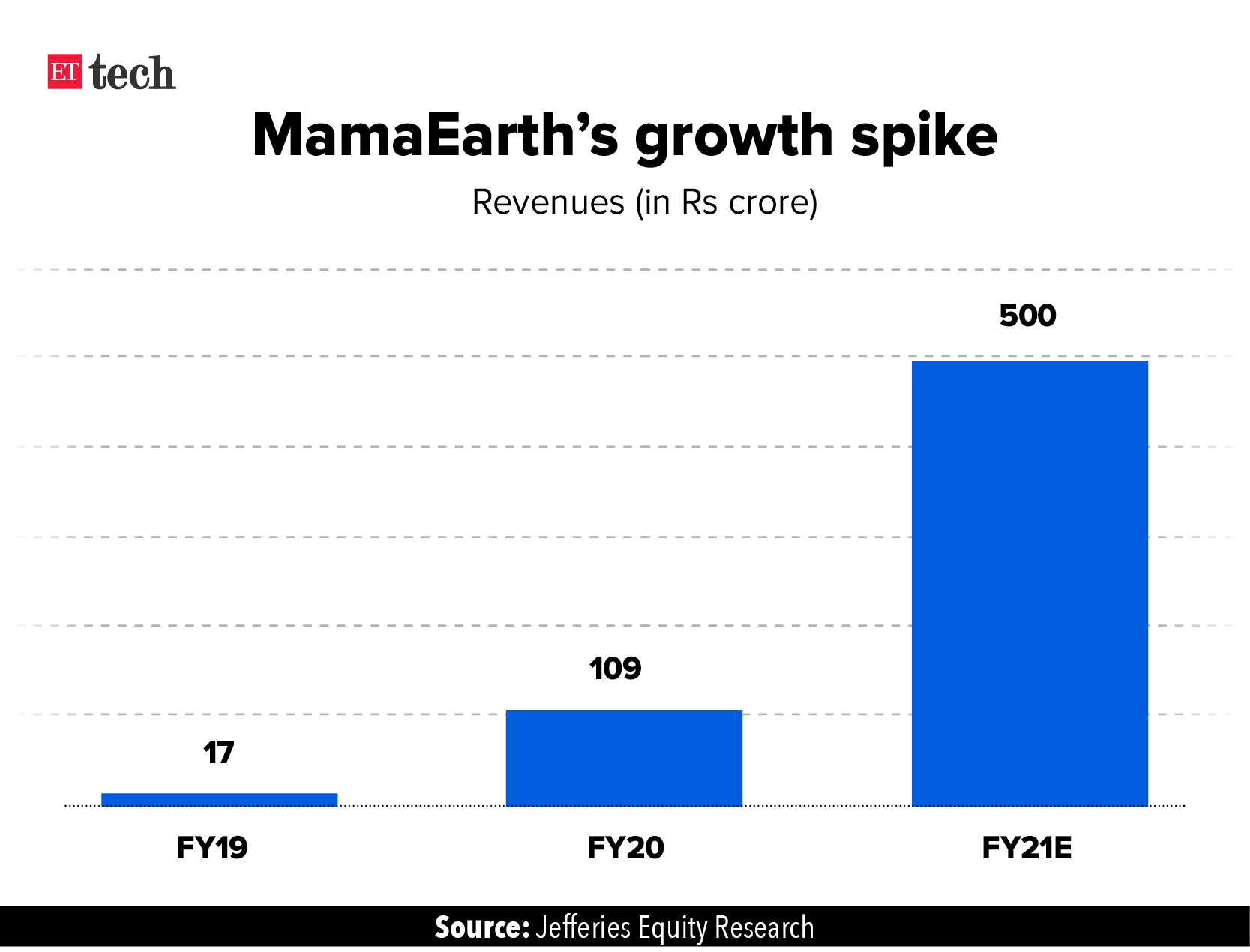 Mamaearth eyes 80100 million at 350400 million valuation The