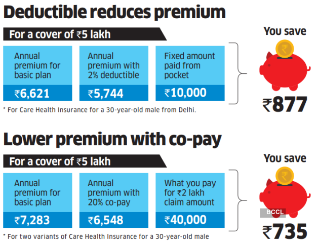 2 Deductibles reduce premium