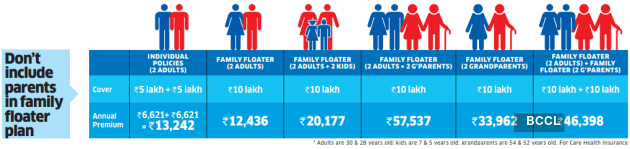 4 Dont include parents in family floater plan