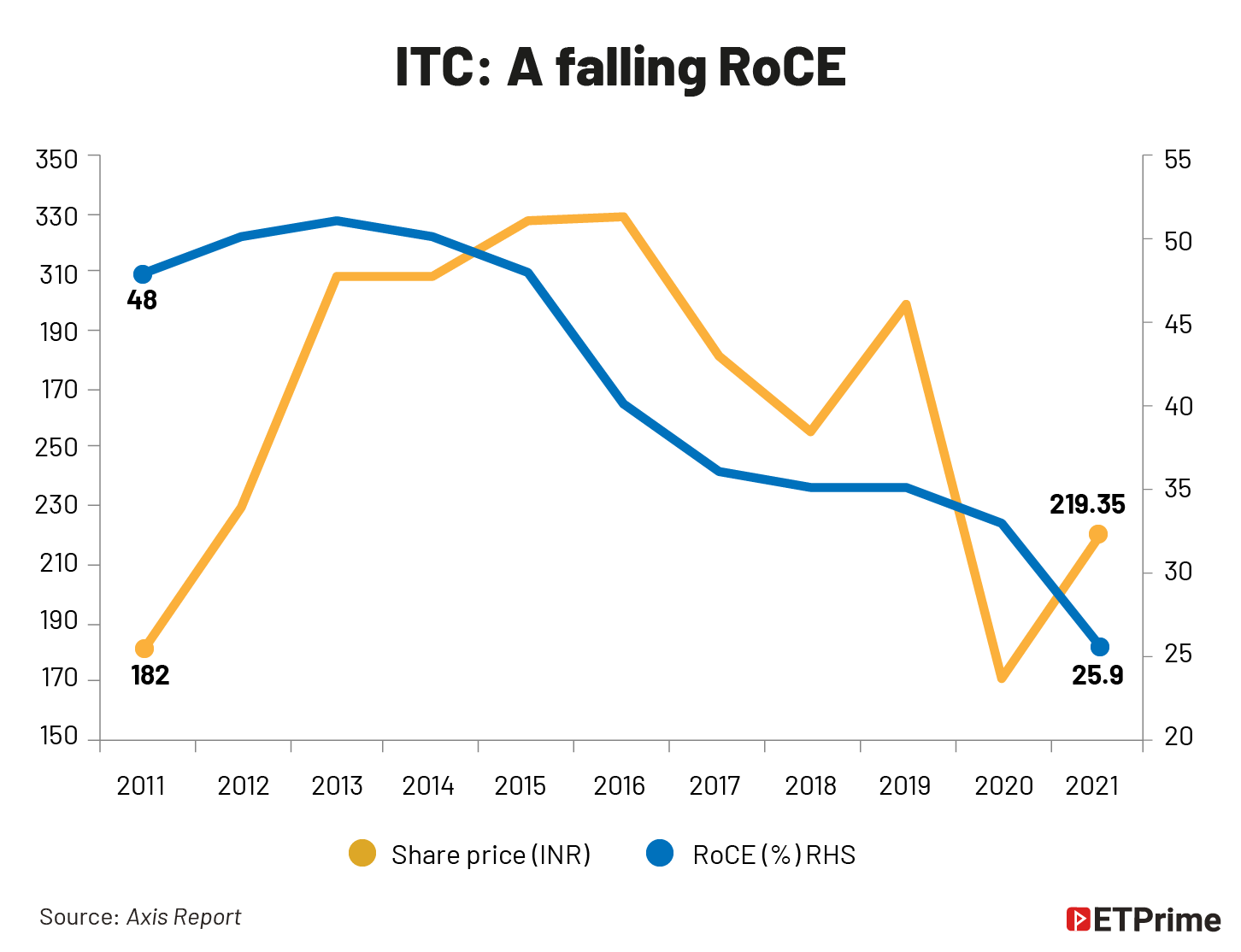 ITC- A falling RoCE@2x