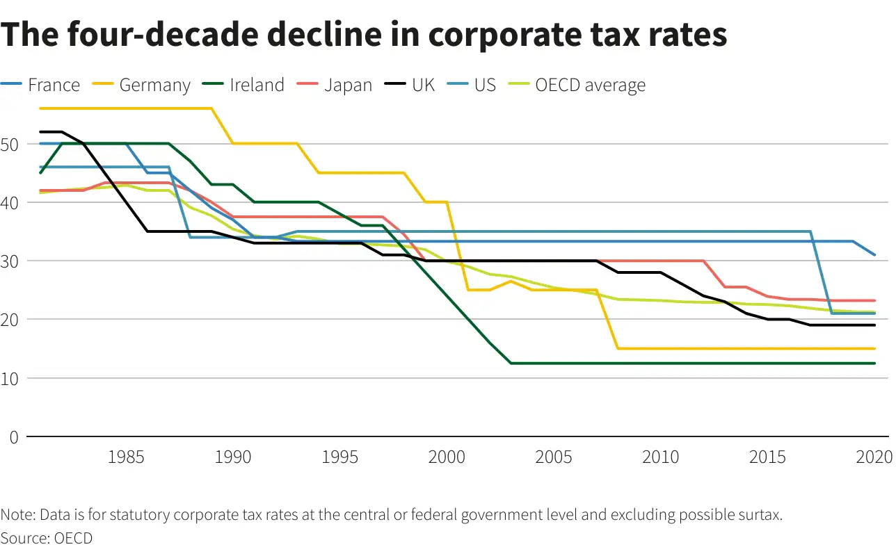 Rates corporate. Corporation tax. Rates corporate. Income tax in different countries. Corporate income tax in usa.
