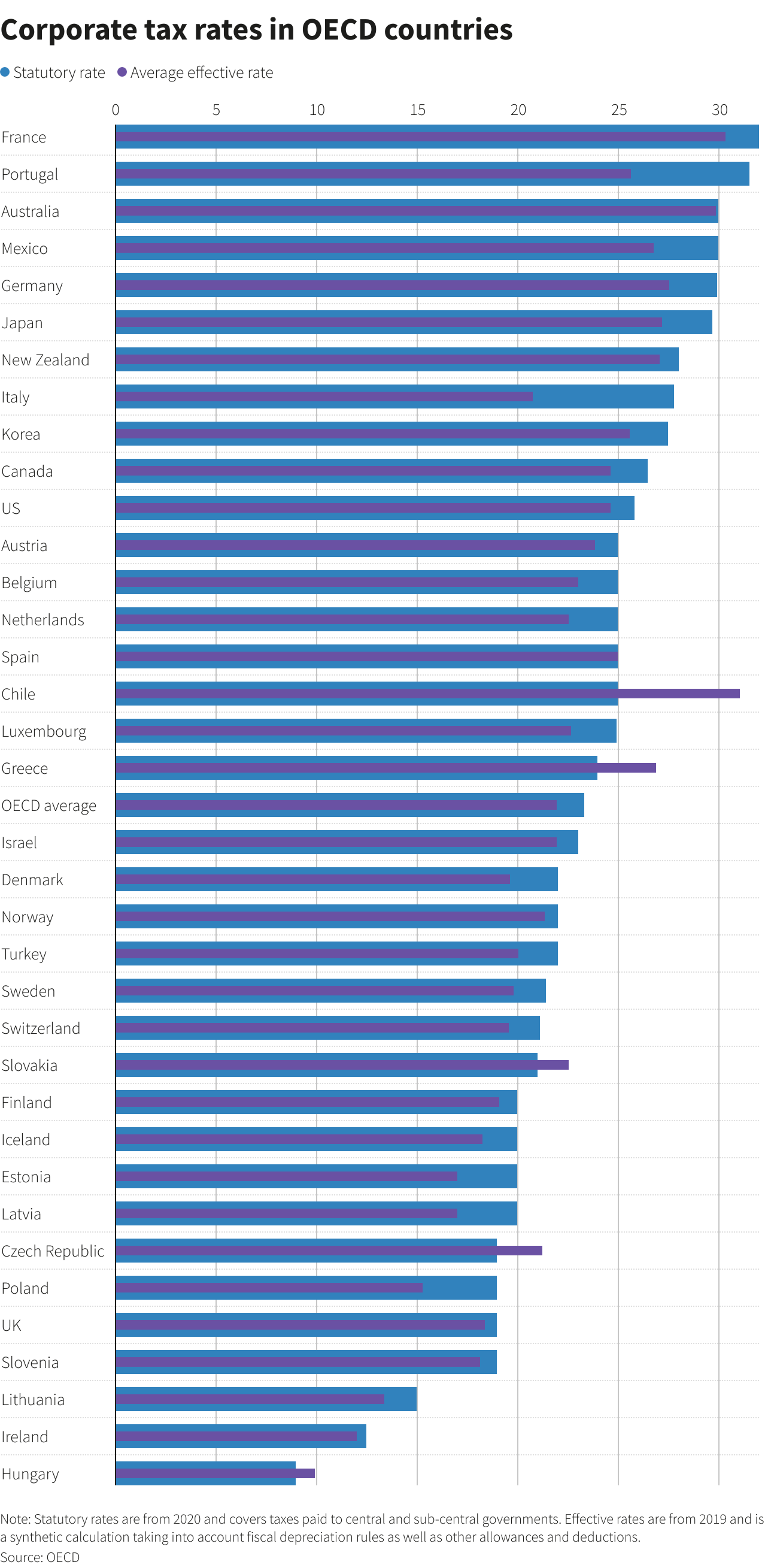 the-four-decade-decline-in-global-corporate-tax-rates-the-economic-times