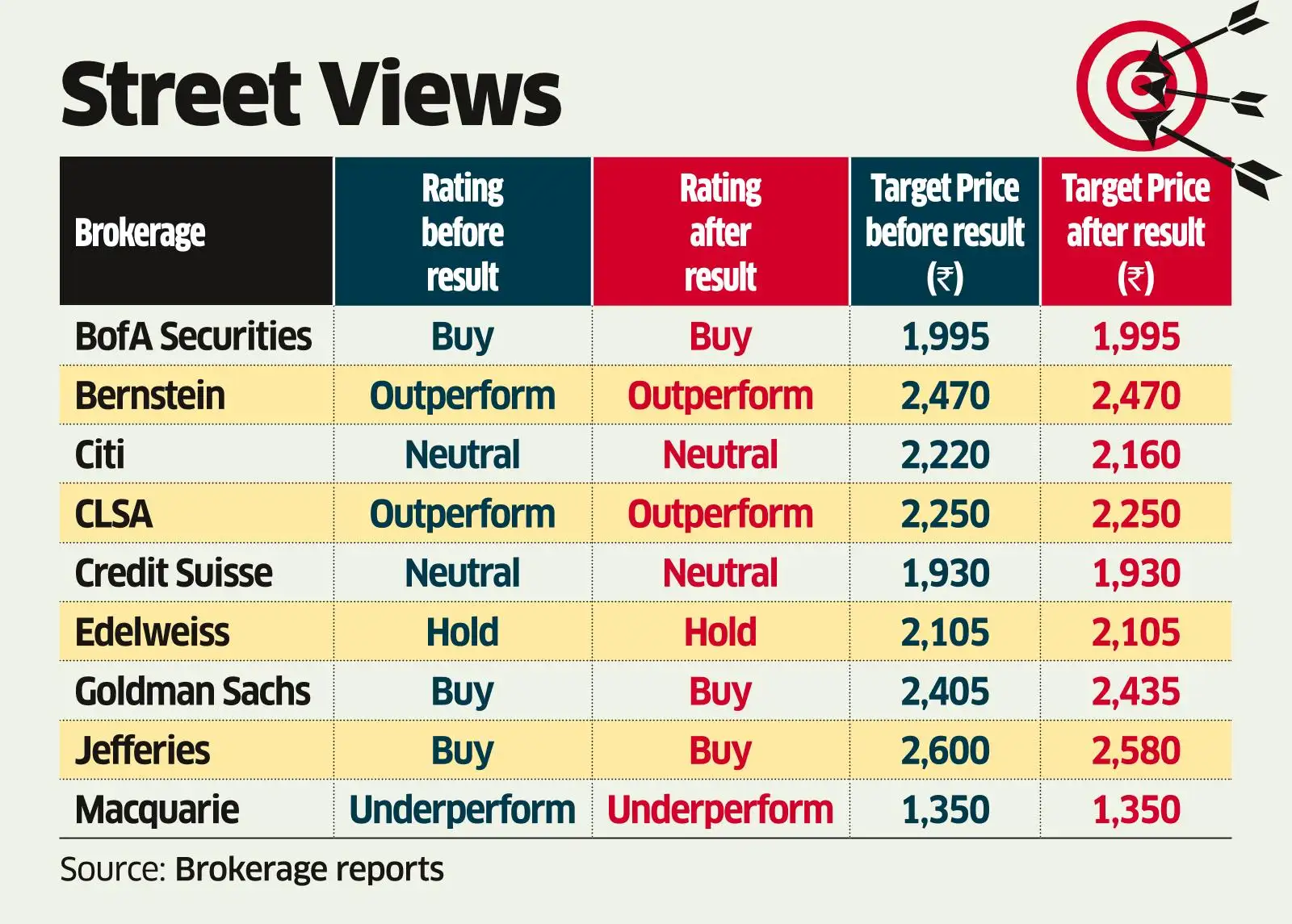Ril Shares Brokerages Retain Bullish Outlook On Ril Shares The Economic Times