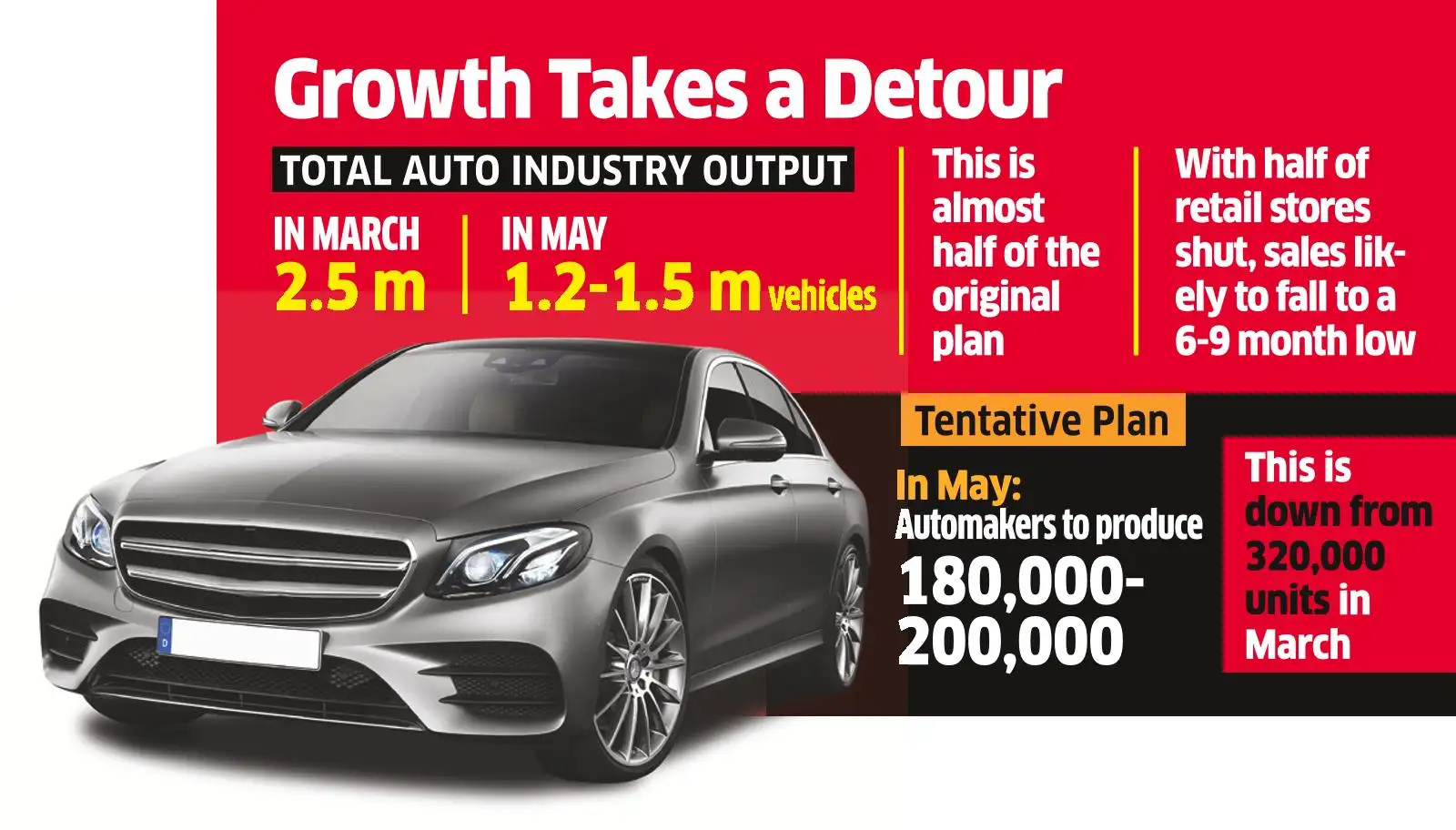Auto industry output set to hit a 9-month low in May - The Economic Times
