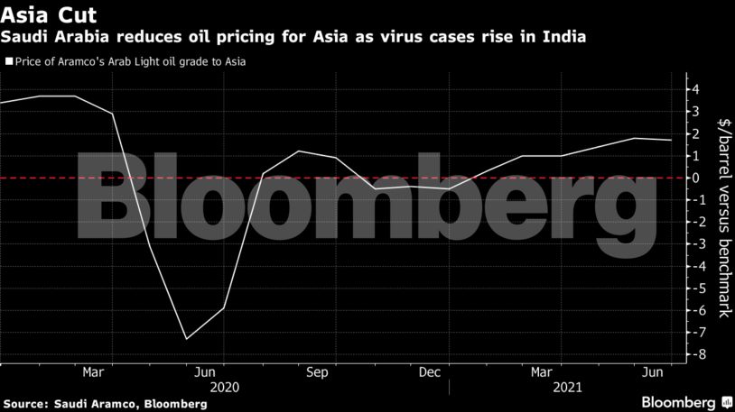 Bloomberg oil price