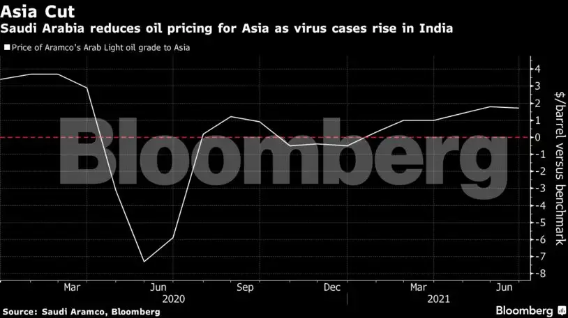 oil price cut: Saudi Arabia cuts oil prices for Asia as virus hits ...