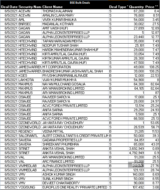 Bulk Deals Nse Bse Bulk Deals Indusind Bank Sells Rpower Stake Hdfc Dumps Rcomm The Economic Times