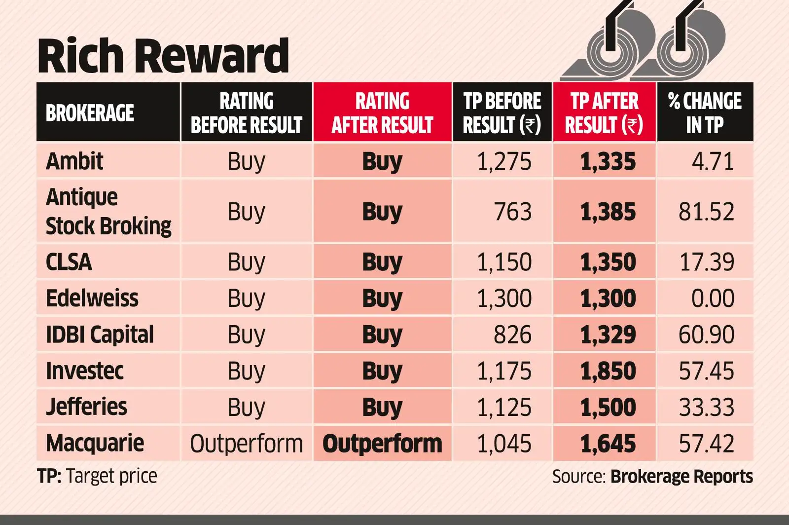 Tata Steel Share Price Brokerages turn bullish on Tata Steel, raise