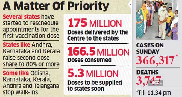 Covid Vaccine Shortage States Start Prioritising Second Covid Vaccine Shot For 45 First Jab Slots Being Rescheduled The Economic Times