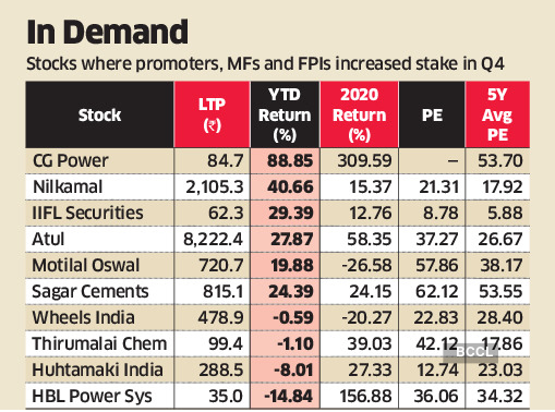 Stocks Promoter Fi Buying In These Stocks Hints At More Strength The Economic Times