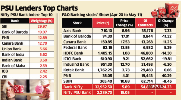 Psu Bank Stocks Psu Bank Stocks Shine On Divestment Hopes Could Gain 10 15 This Month The 8952