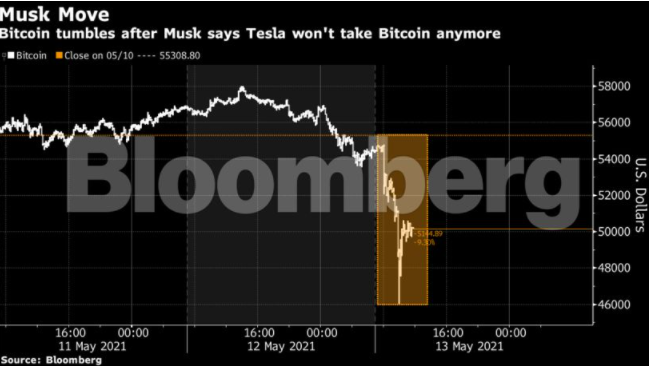Bitcoin Price Crash Elon Musk Sends Bitcoin Tumbling With Shock U Turn On Payments The Economic Times