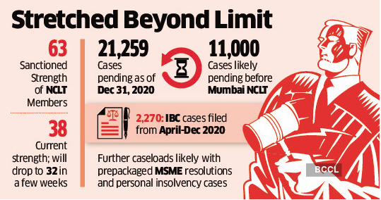 Bankruptcy: NCLT delays compounded by lack of new appointments - The  Economic Times