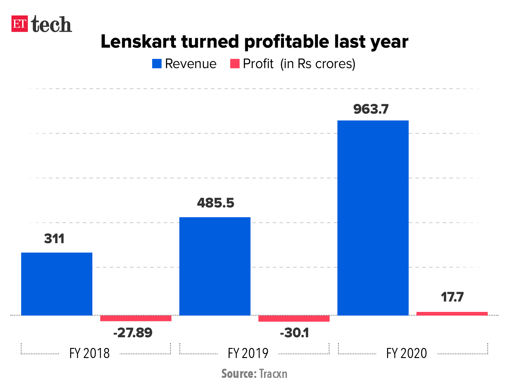 KKR leads 300 million Lenskart funding at 2.5 billion valuation The